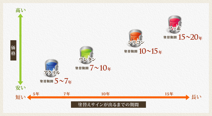 外壁塗料の種類ごとの価格と塗替期間の比較図